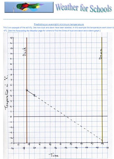 an example fo a finihsed temperature prediction graph